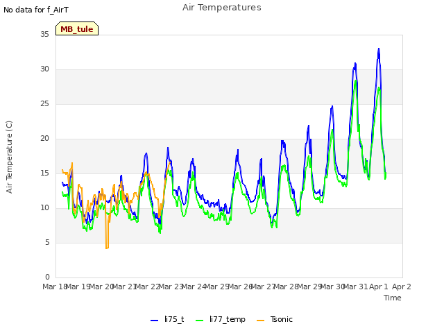 plot of Air Temperatures