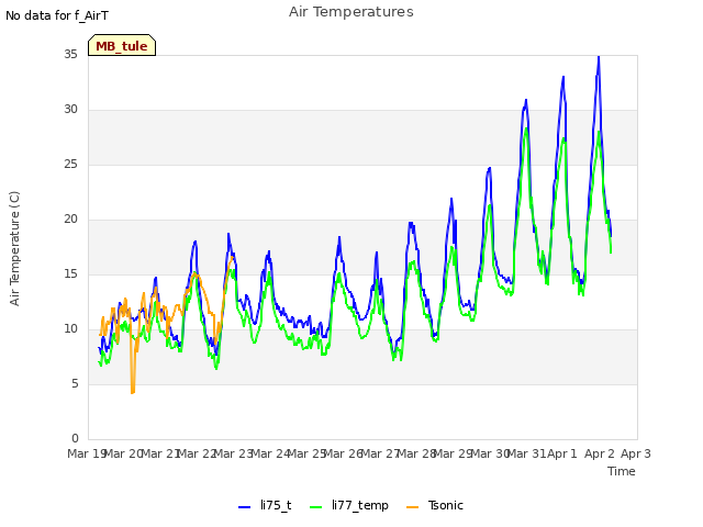 plot of Air Temperatures