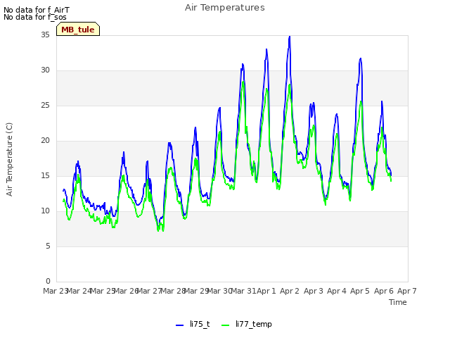 plot of Air Temperatures