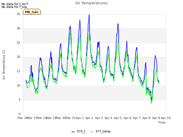 plot of Air Temperatures