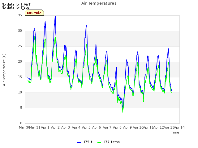 plot of Air Temperatures