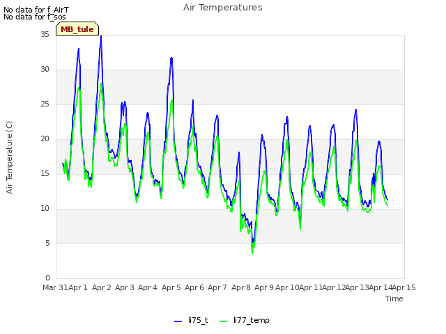 plot of Air Temperatures