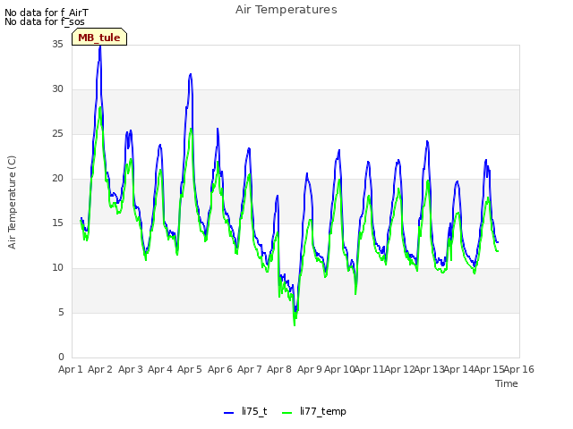 plot of Air Temperatures