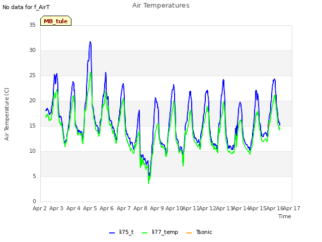 plot of Air Temperatures