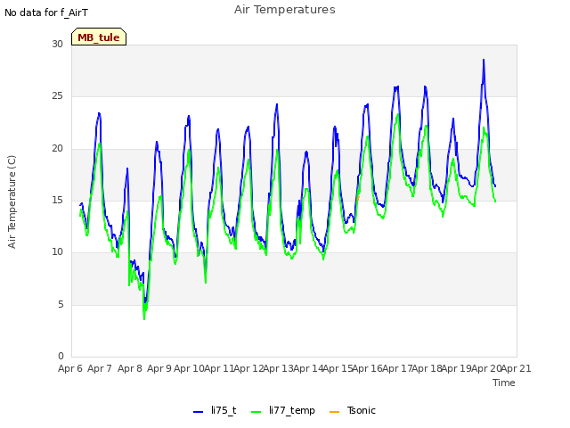 plot of Air Temperatures