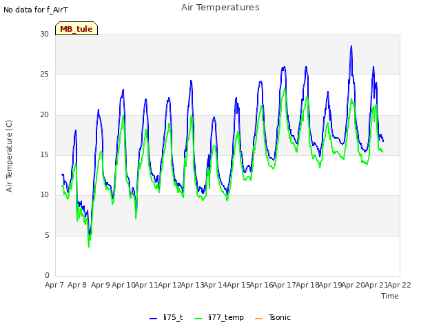 plot of Air Temperatures