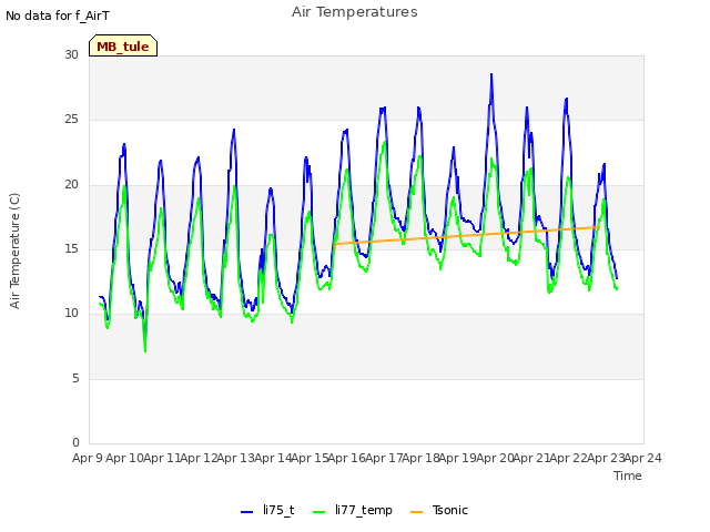 plot of Air Temperatures