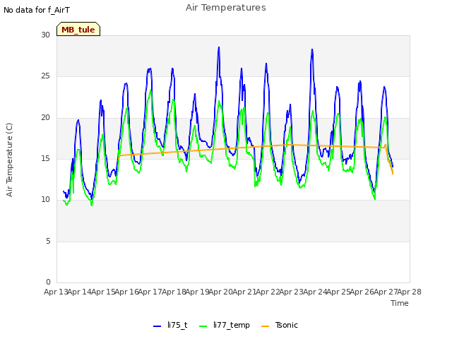 plot of Air Temperatures