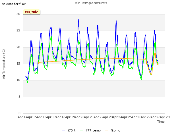 plot of Air Temperatures