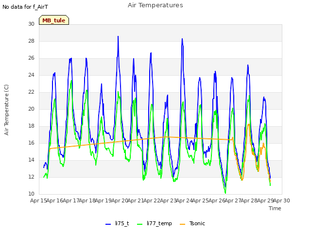 plot of Air Temperatures