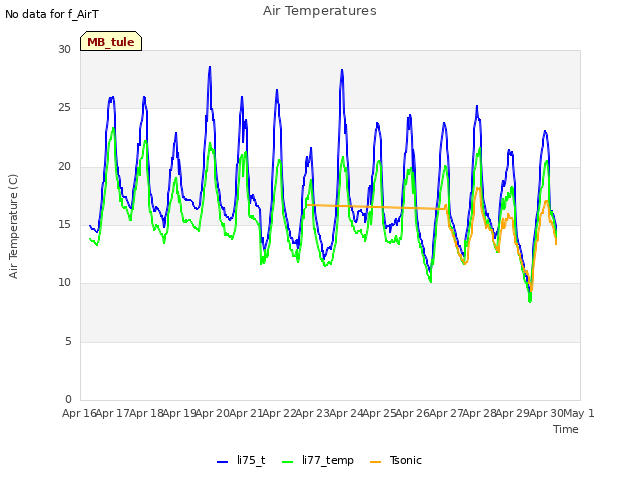 plot of Air Temperatures