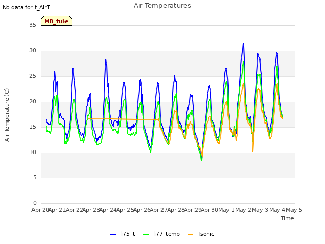 plot of Air Temperatures