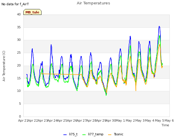 plot of Air Temperatures