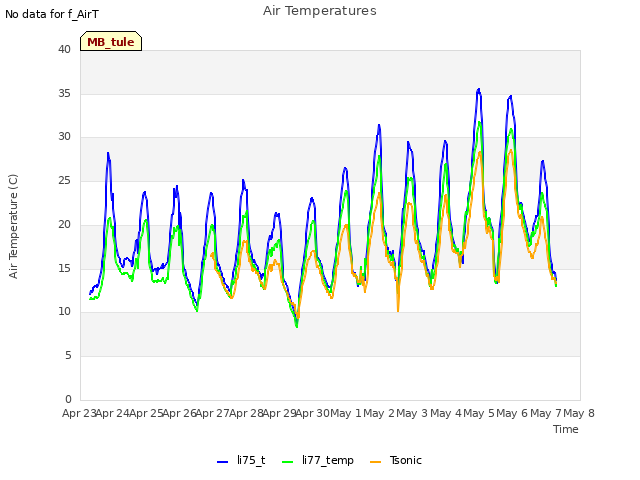 plot of Air Temperatures