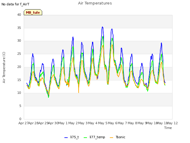 plot of Air Temperatures