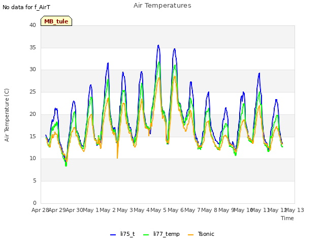 plot of Air Temperatures