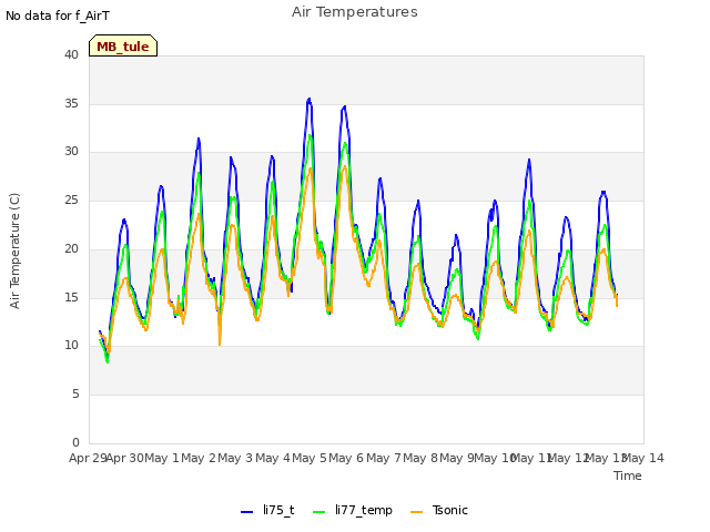 plot of Air Temperatures