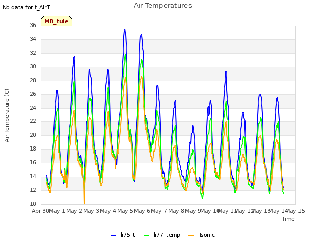 plot of Air Temperatures