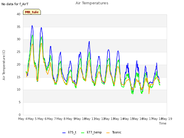 plot of Air Temperatures