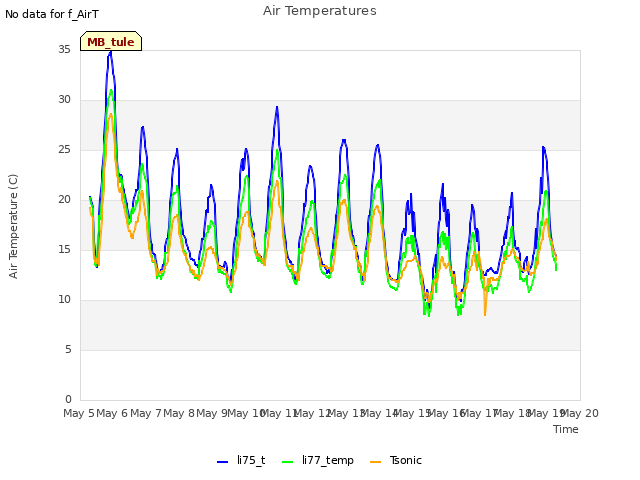 plot of Air Temperatures