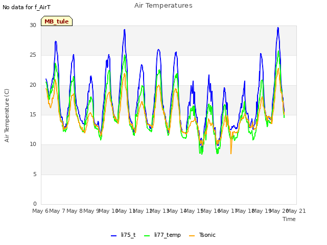 plot of Air Temperatures