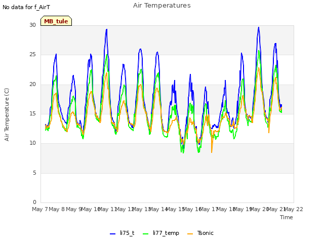 plot of Air Temperatures