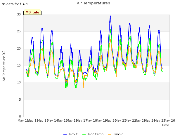plot of Air Temperatures