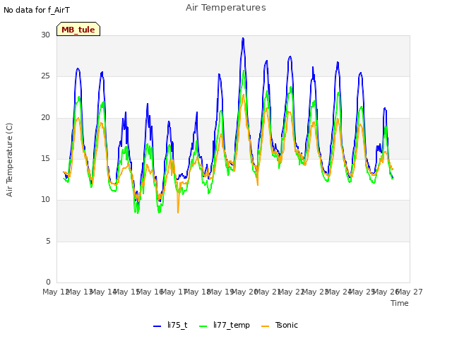 plot of Air Temperatures