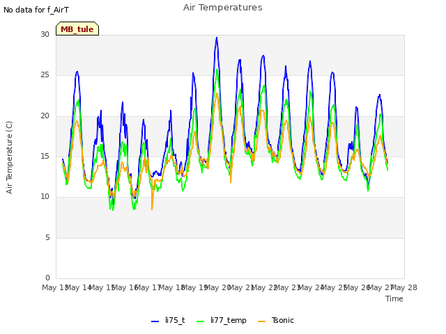 plot of Air Temperatures