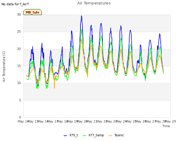 plot of Air Temperatures