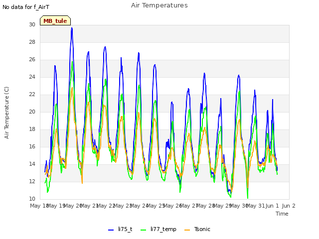 plot of Air Temperatures