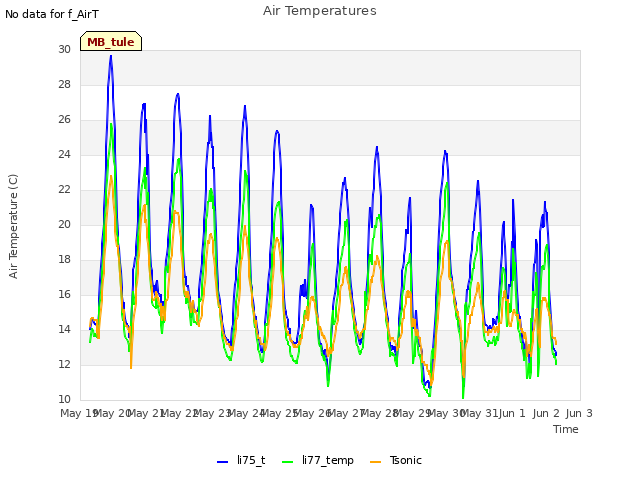 plot of Air Temperatures