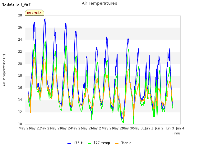 plot of Air Temperatures