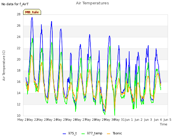 plot of Air Temperatures