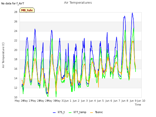 plot of Air Temperatures