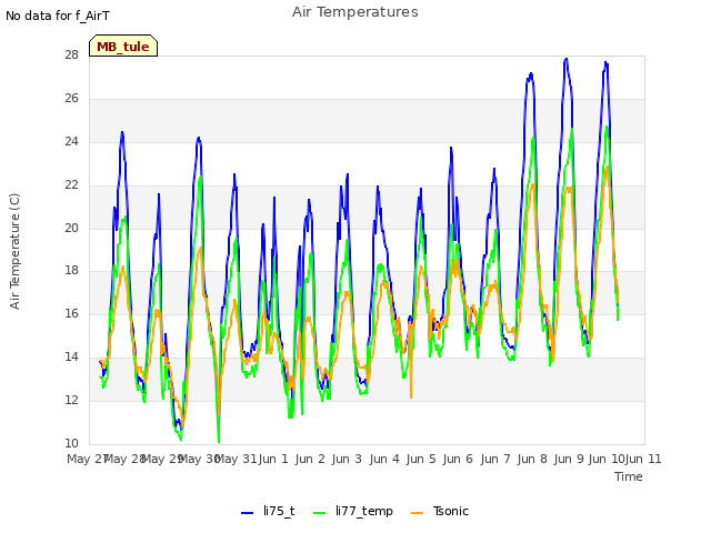 plot of Air Temperatures