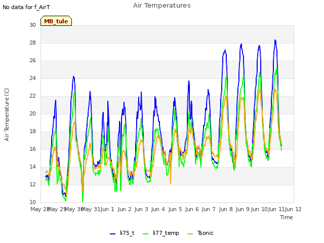 plot of Air Temperatures