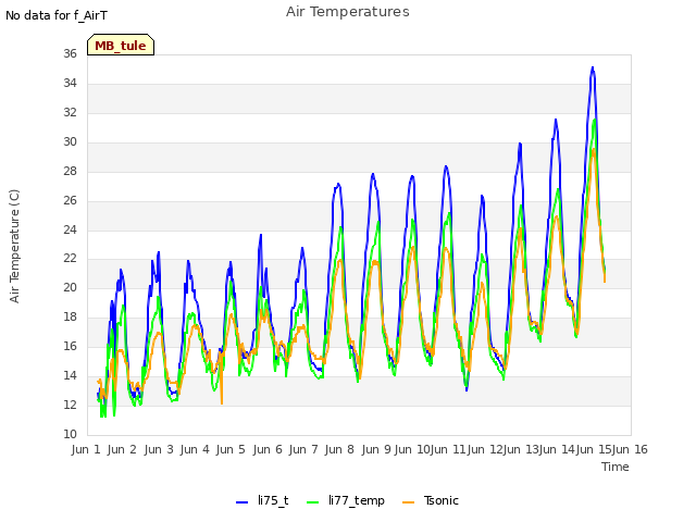 plot of Air Temperatures