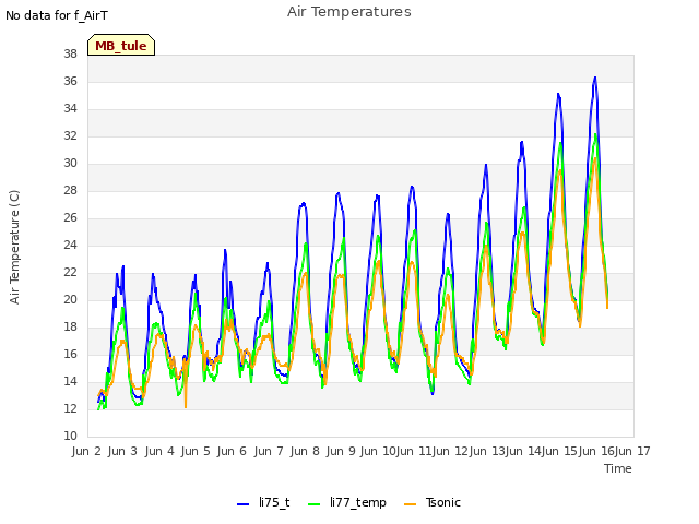 plot of Air Temperatures