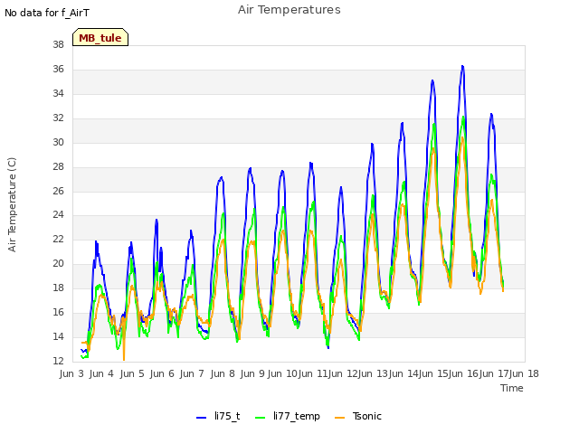 plot of Air Temperatures