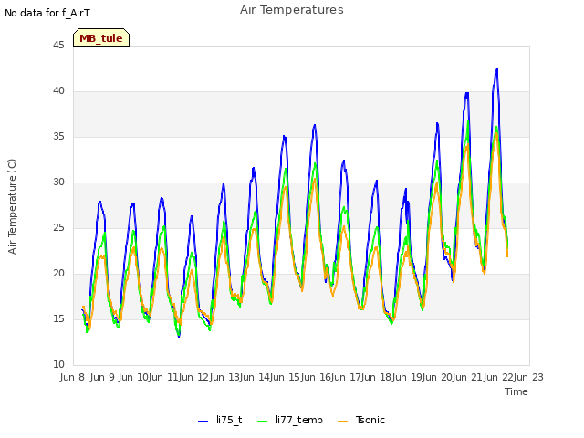 plot of Air Temperatures