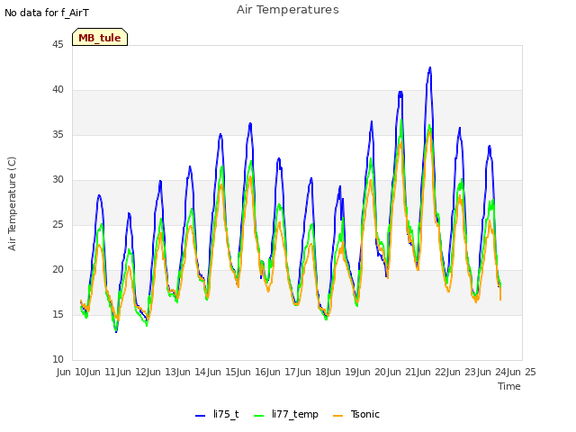 plot of Air Temperatures