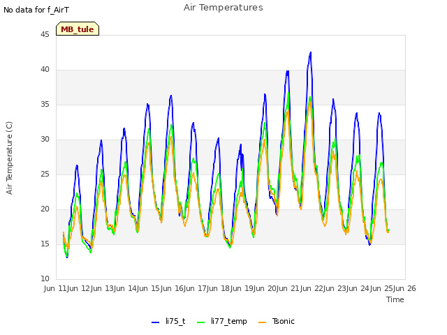 plot of Air Temperatures