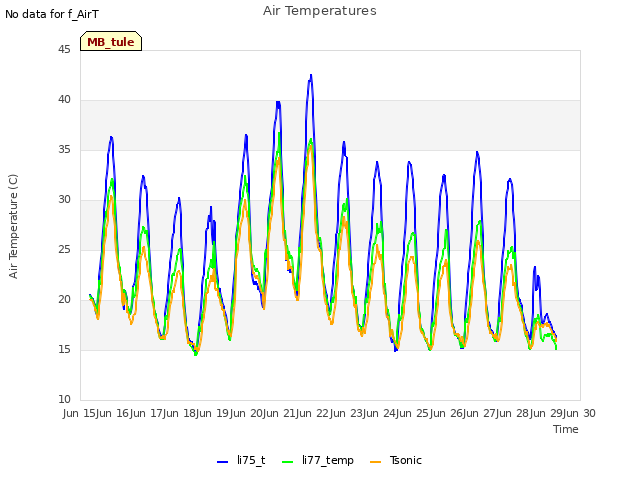 plot of Air Temperatures