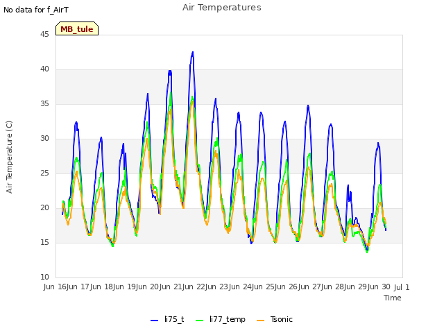 plot of Air Temperatures