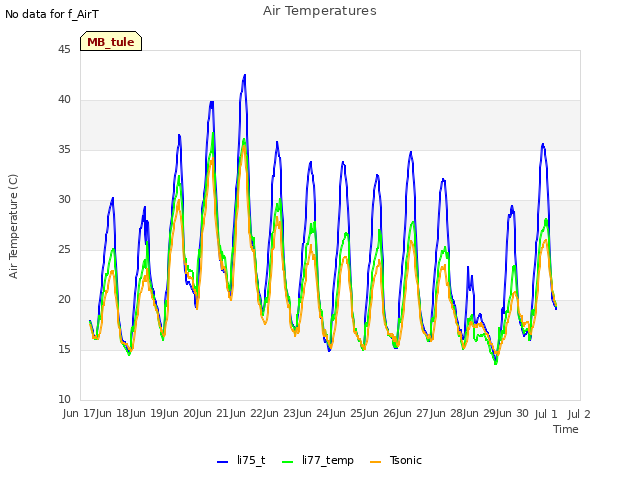 plot of Air Temperatures