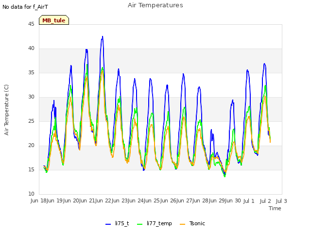 plot of Air Temperatures