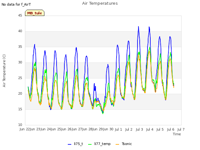 plot of Air Temperatures
