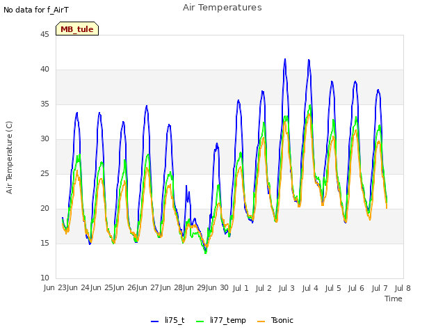 plot of Air Temperatures