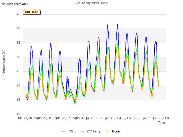 plot of Air Temperatures